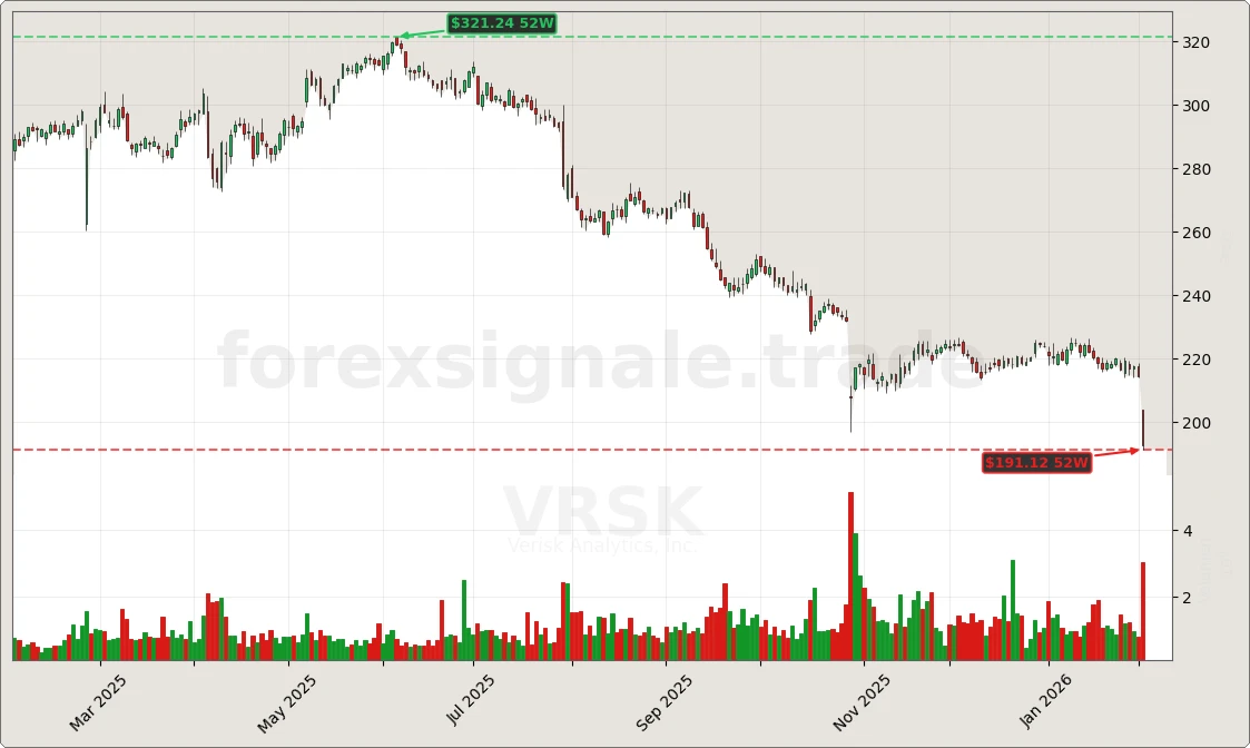 VRSK Chart