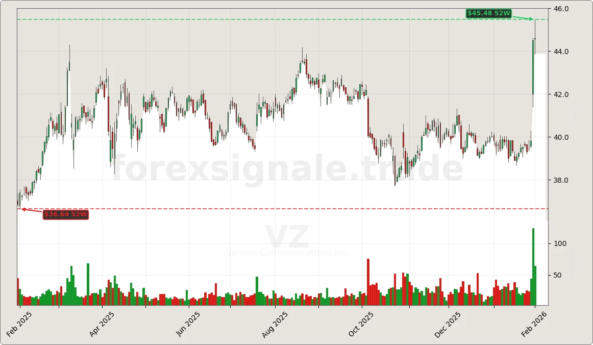 Trading Signale 03.02.26 93 VZ Chart