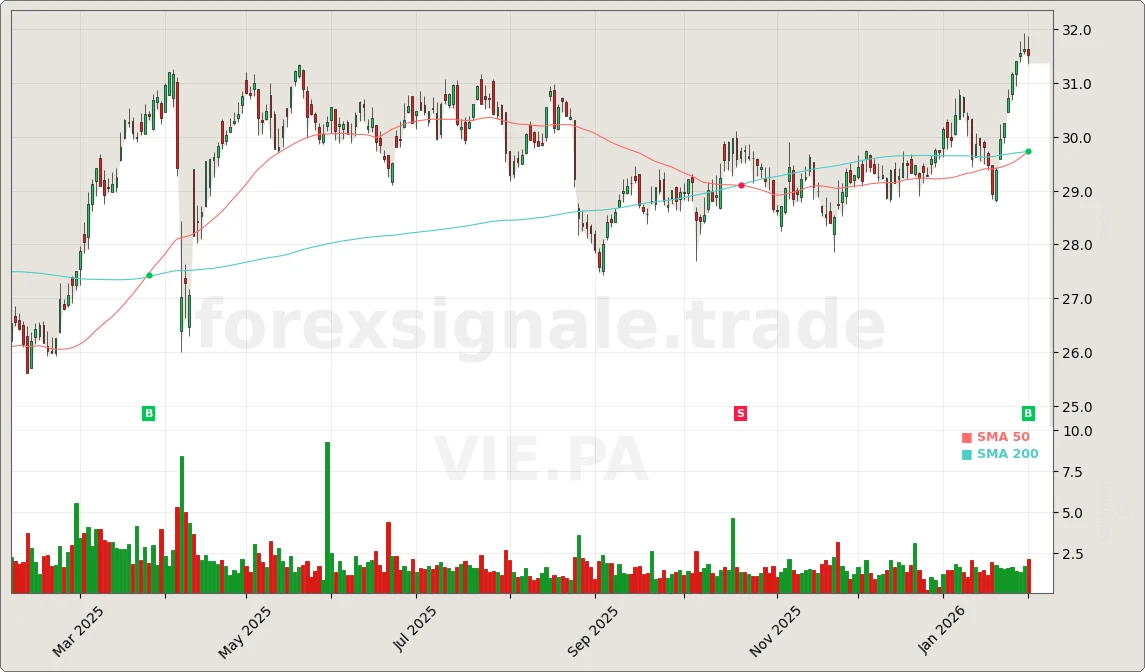 Trading Signale 03.02.26 47 VIE.PA Chart