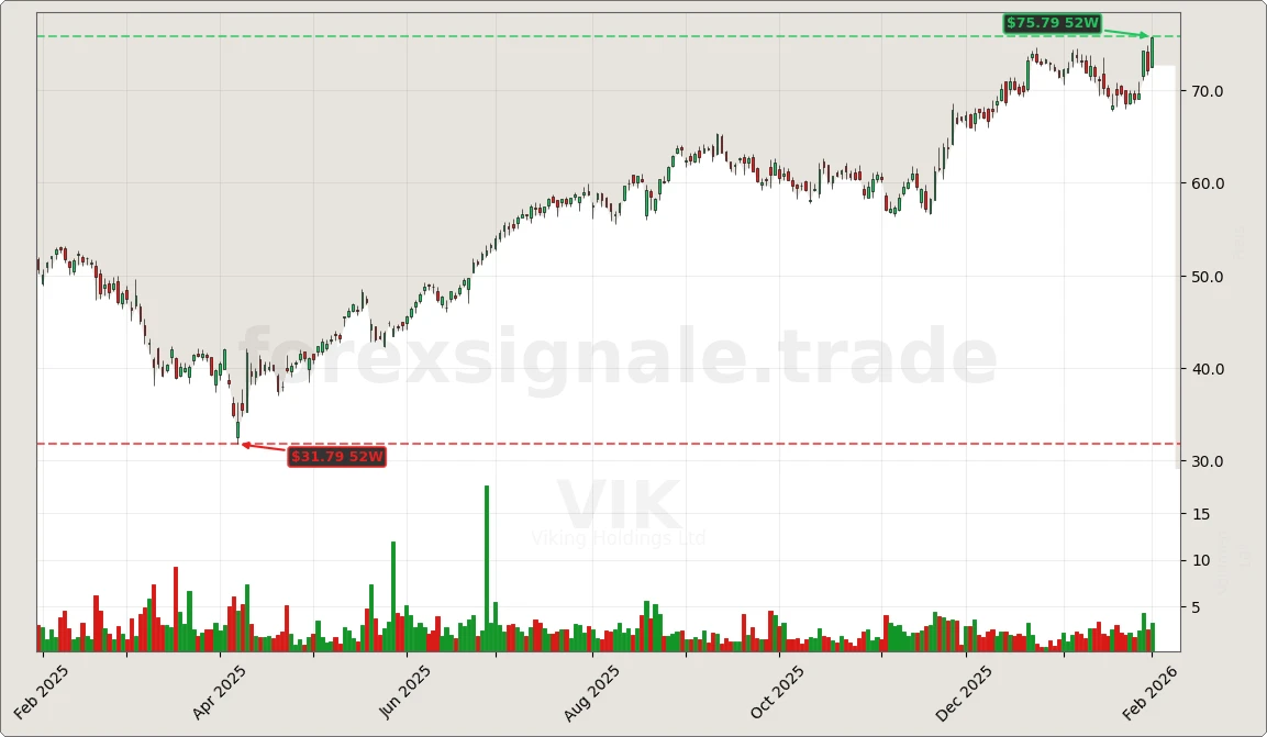 Trading Signale 03.02.26 19 VIK Chart