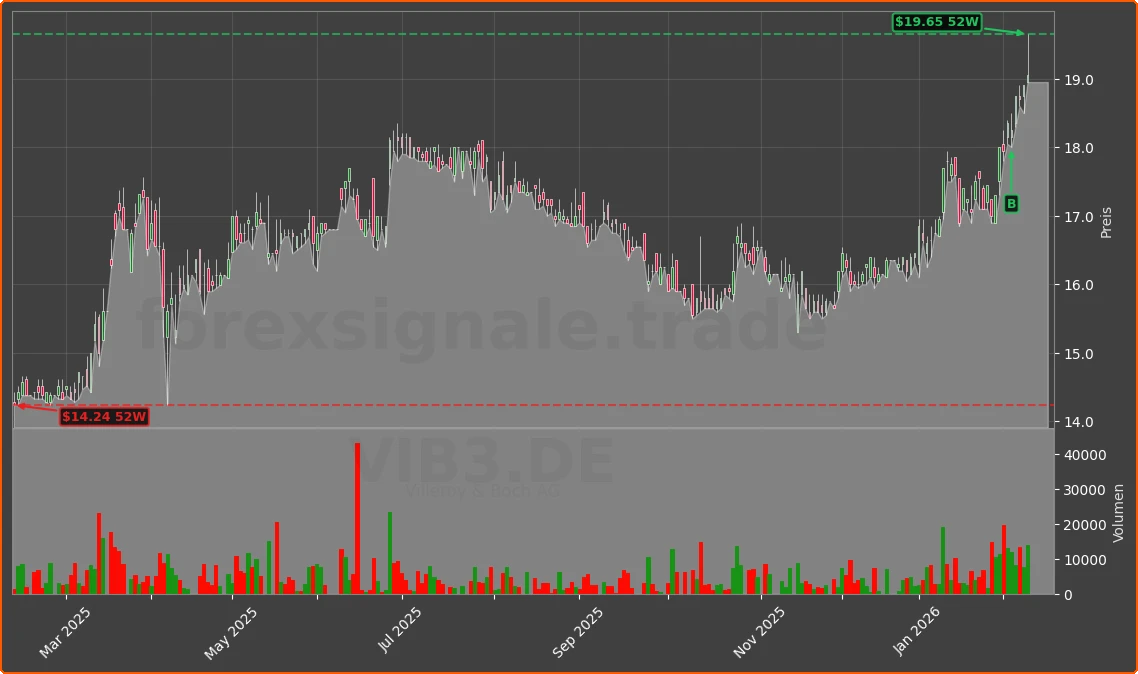 VIB3.DE Chart