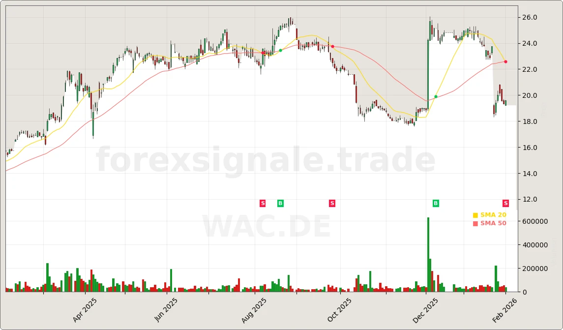 Trading Signale 03.02.26 100 WAC.DE Chart