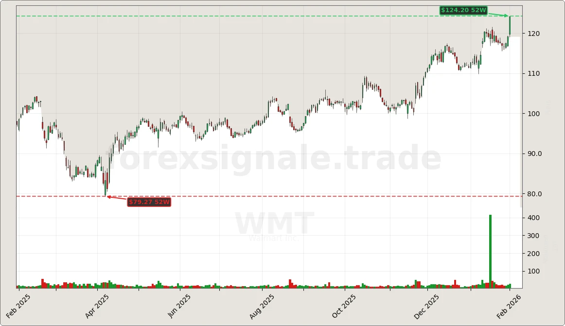 Trading Signale 03.02.26 38 WMT Chart