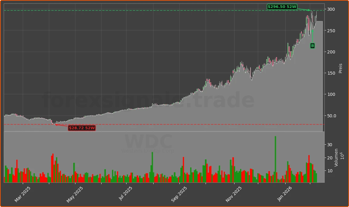WDC Chart