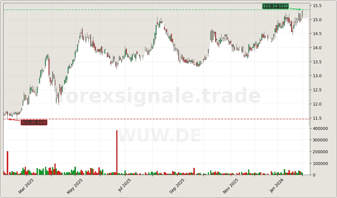Trading Signale 03.02.26 68 WUW.DE Chart