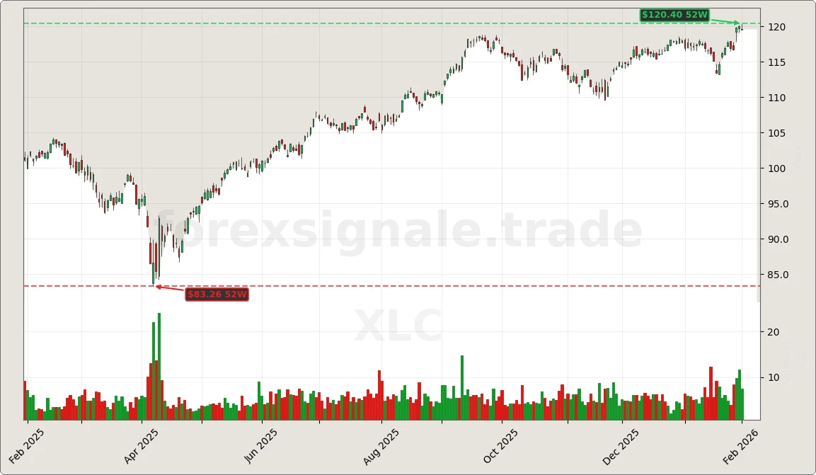Trading Signale 03.02.26 141 XLC Chart
