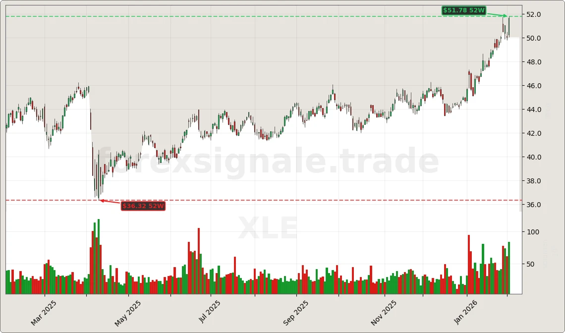 XLE Chart