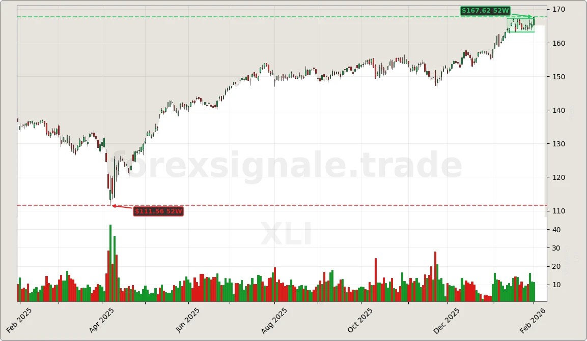 Trading Signale 03.02.26 131 XLI Chart
