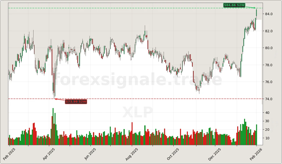 Trading Signale 03.02.26 18 XLP Chart