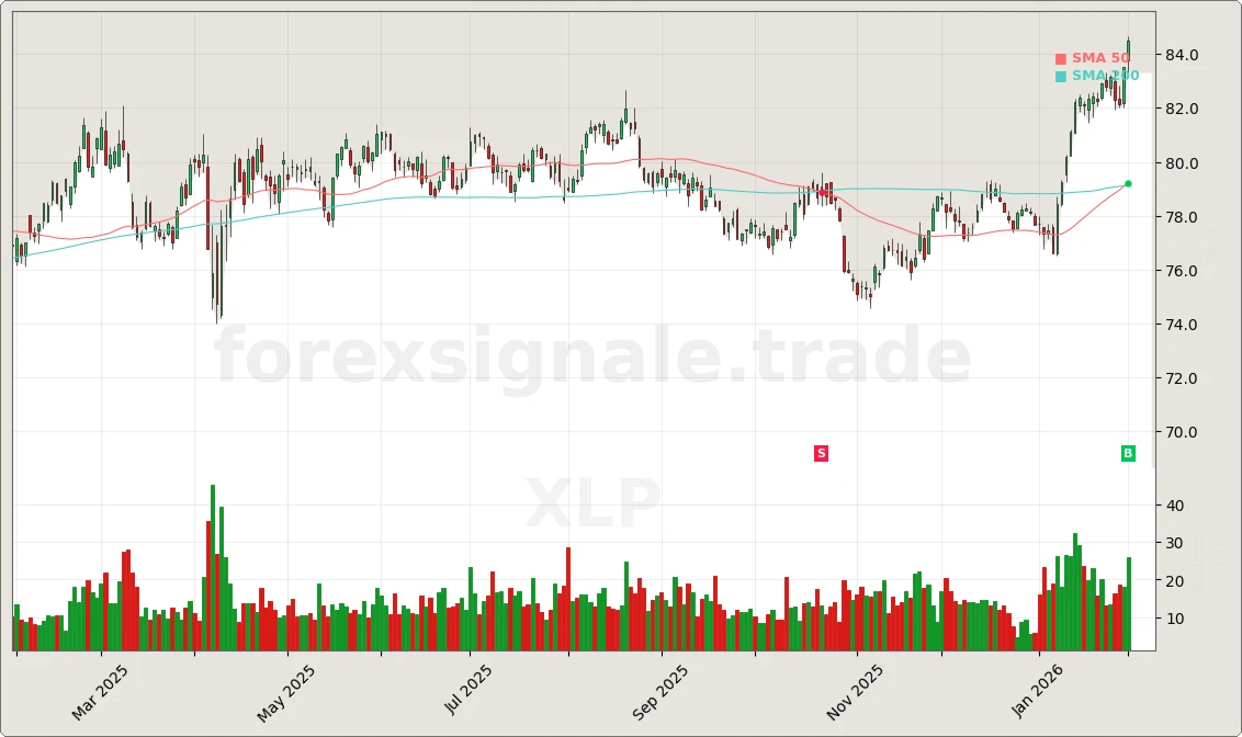 Trading Signale 03.02.26 30 XLP Chart