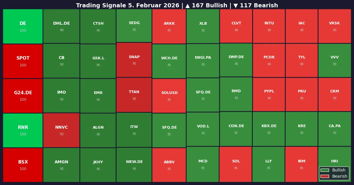 Symbol Heatmap 05.02.26
