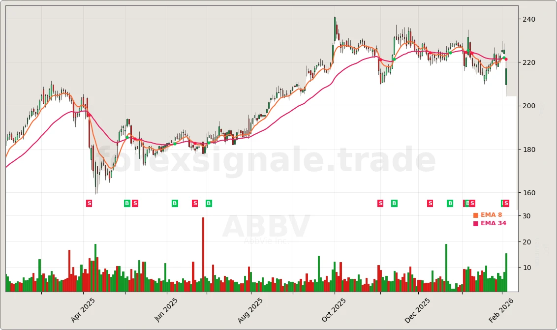 ABBV Signal Chart