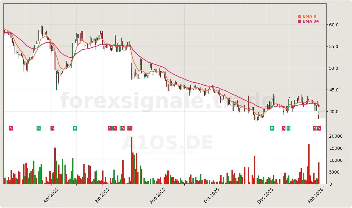 A1OS.DE Signal Chart