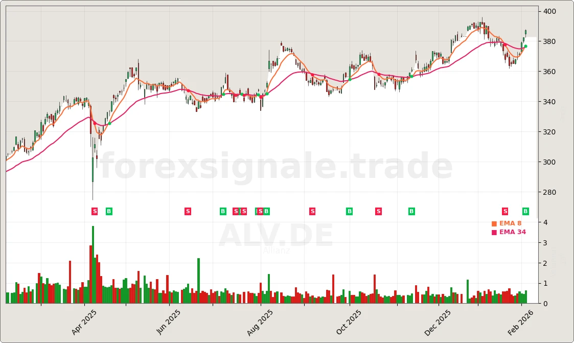 ALV.DE Signal Chart