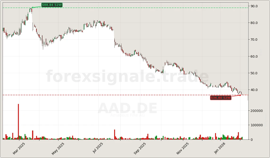 AAD.DE Signal Chart