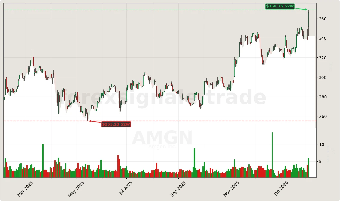 AMGN Signal Chart