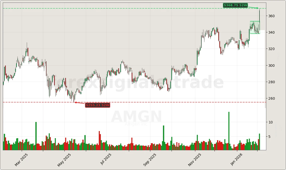 AMGN Signal Chart