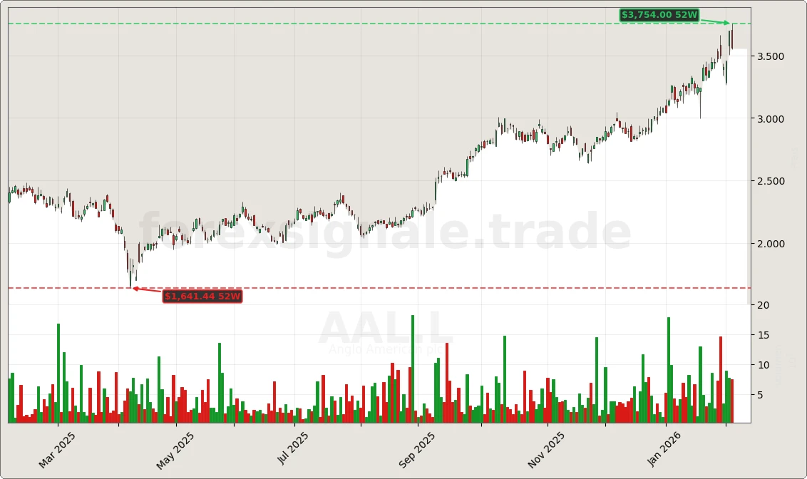 AAL.L Signal Chart