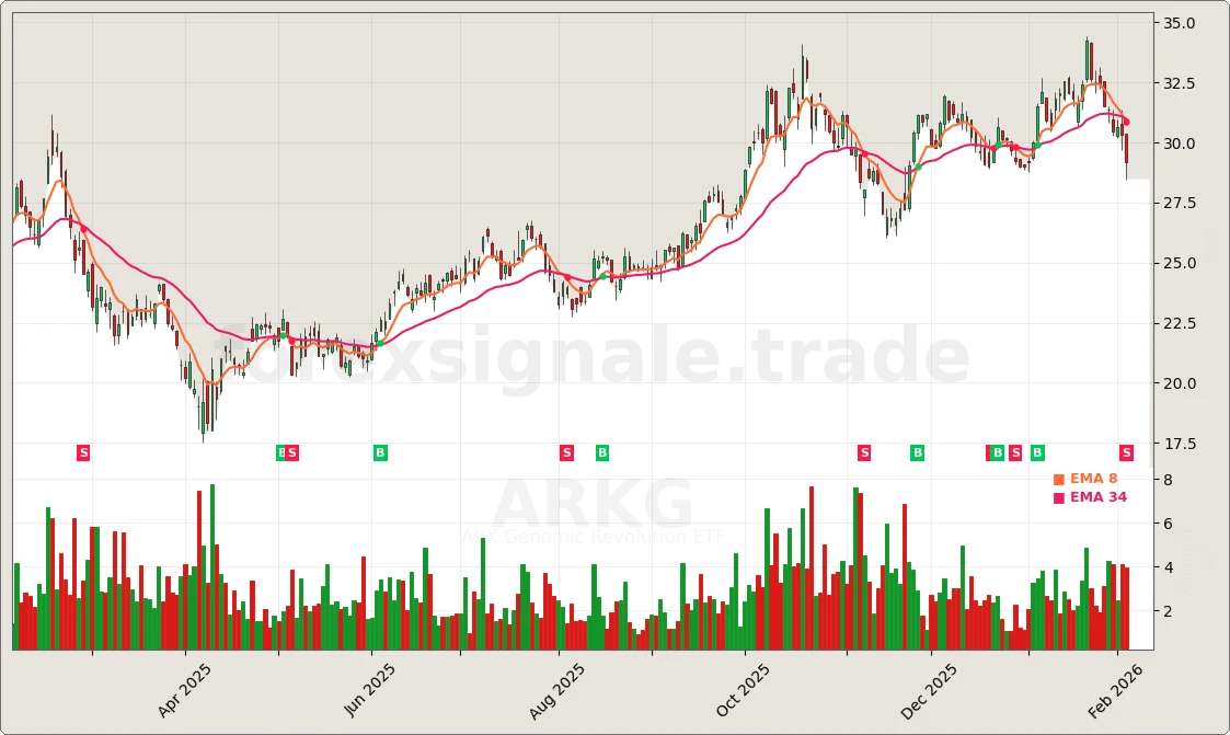 ARKG Signal Chart