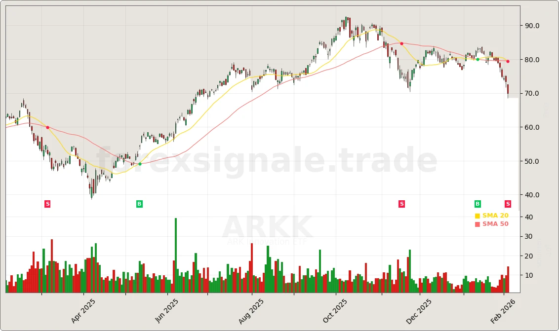 ARKK Signal Chart