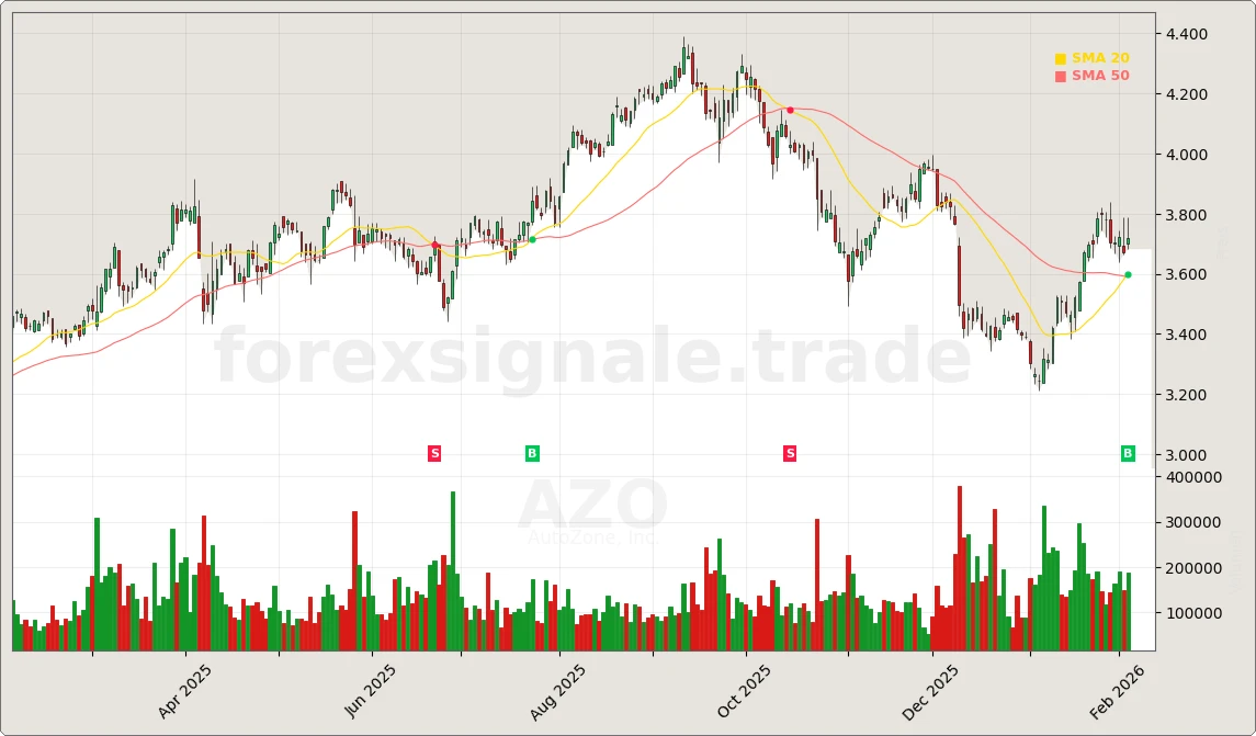 AZO Signal Chart