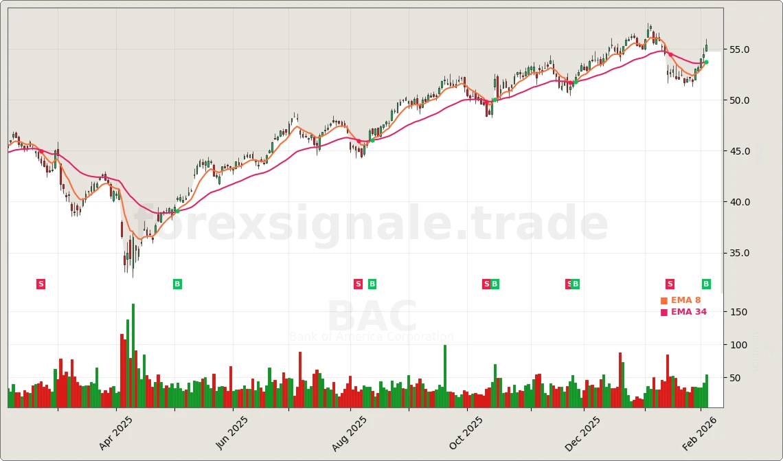 BAC Signal Chart