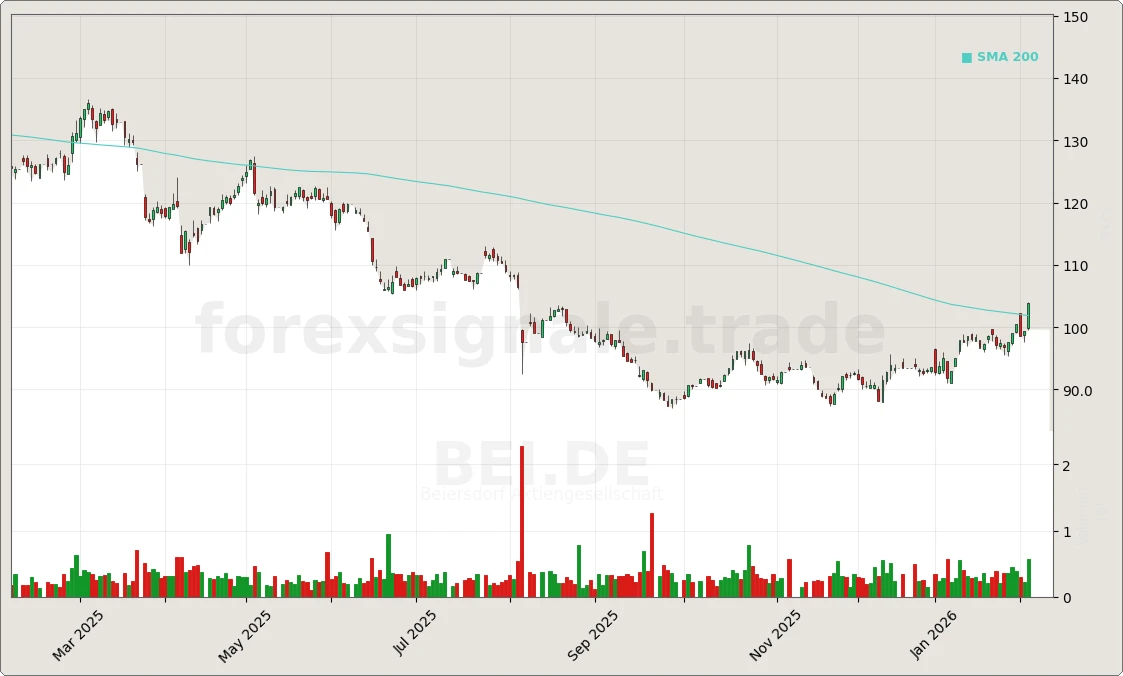 BEI.DE Signal Chart