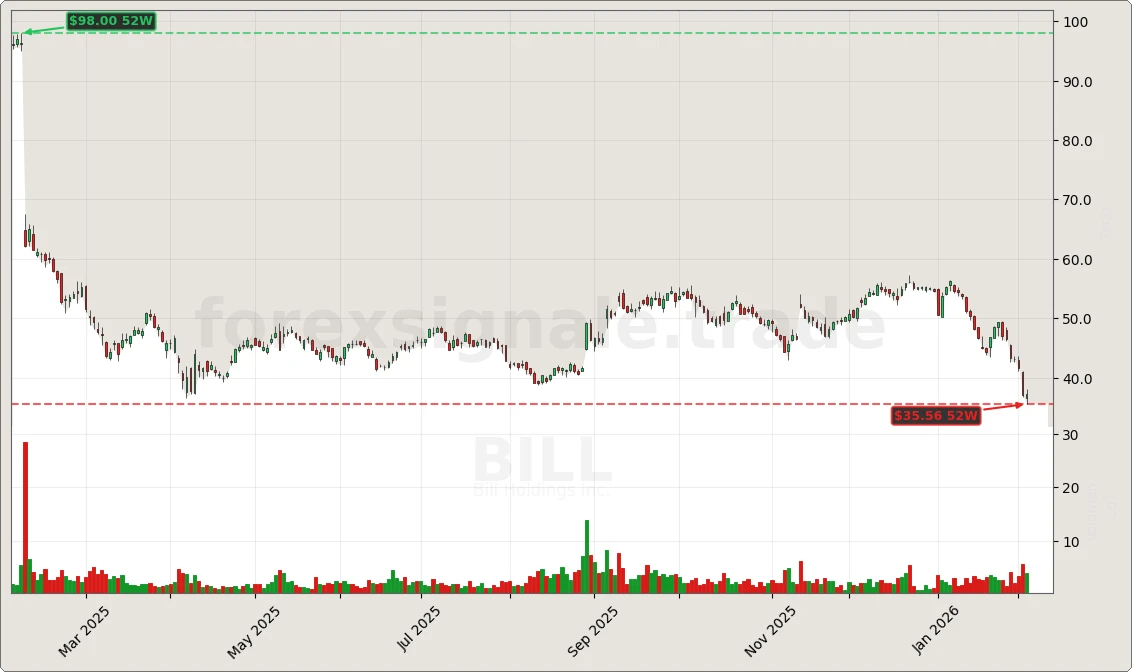 BILL Signal Chart