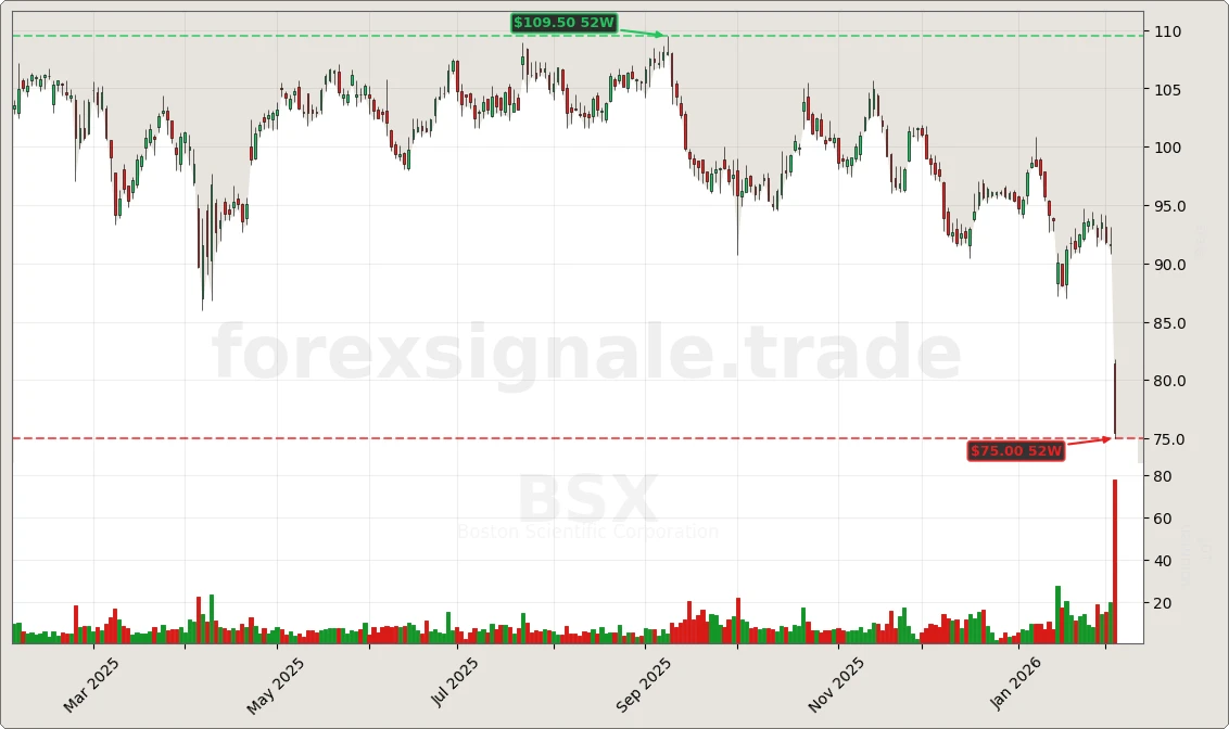BSX Signal Chart