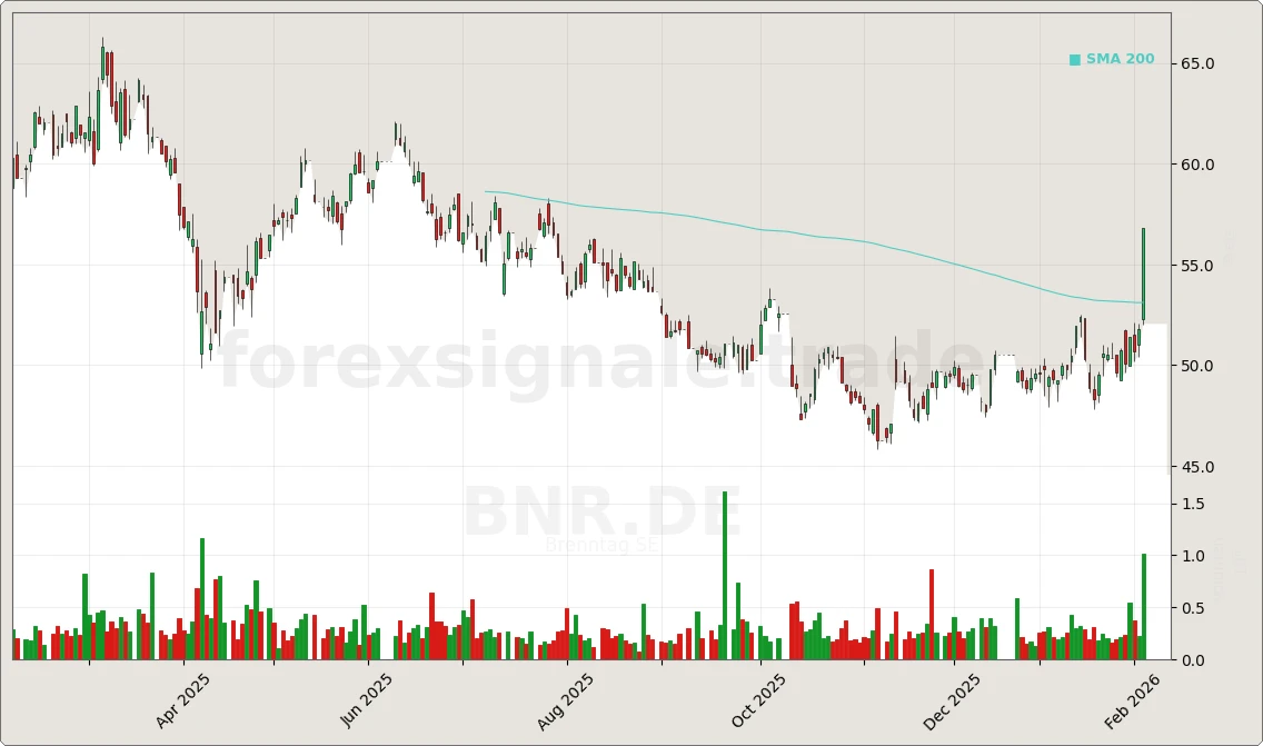 BNR.DE Signal Chart
