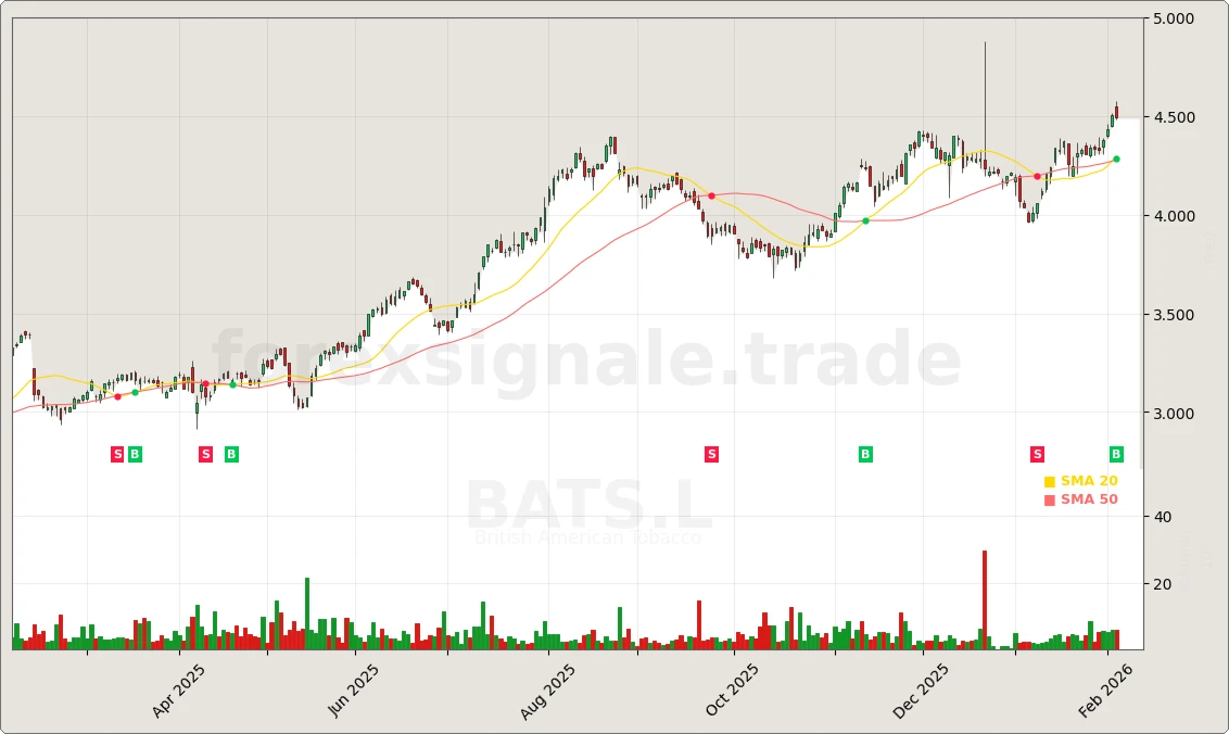 BATS.L Signal Chart