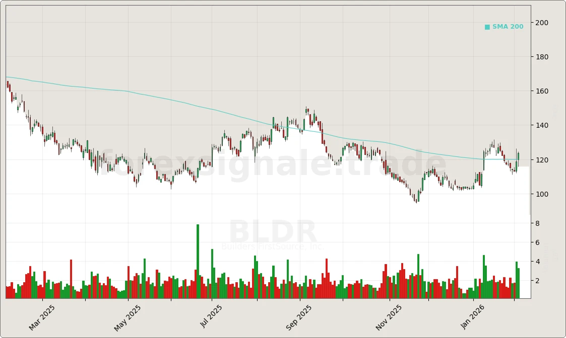 BLDR Signal Chart
