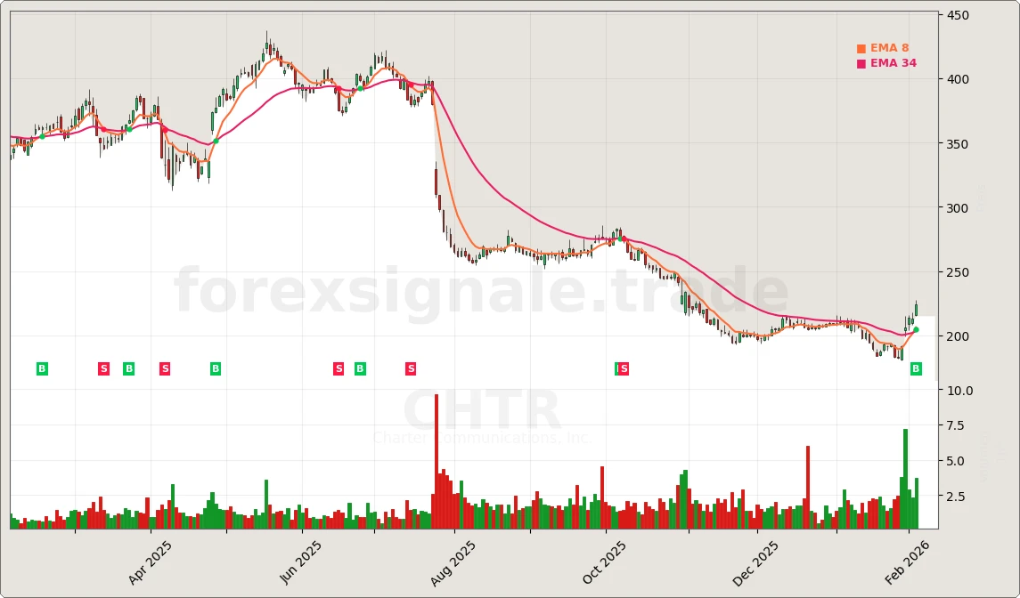 CHTR Signal Chart
