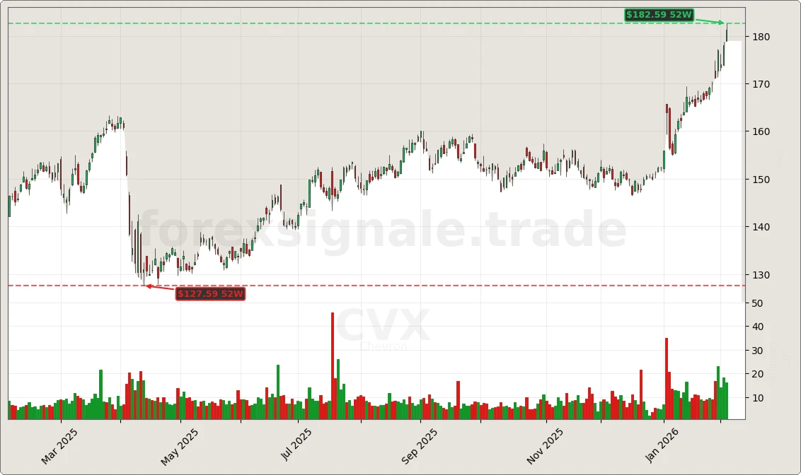CVX Signal Chart