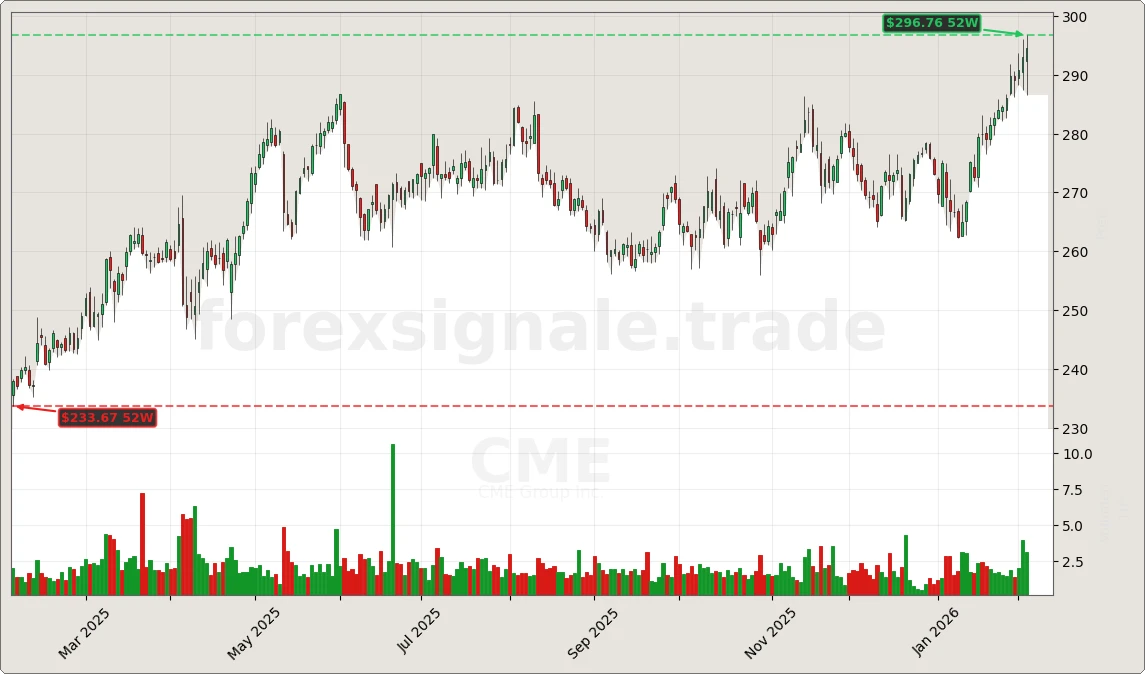 CME Signal Chart