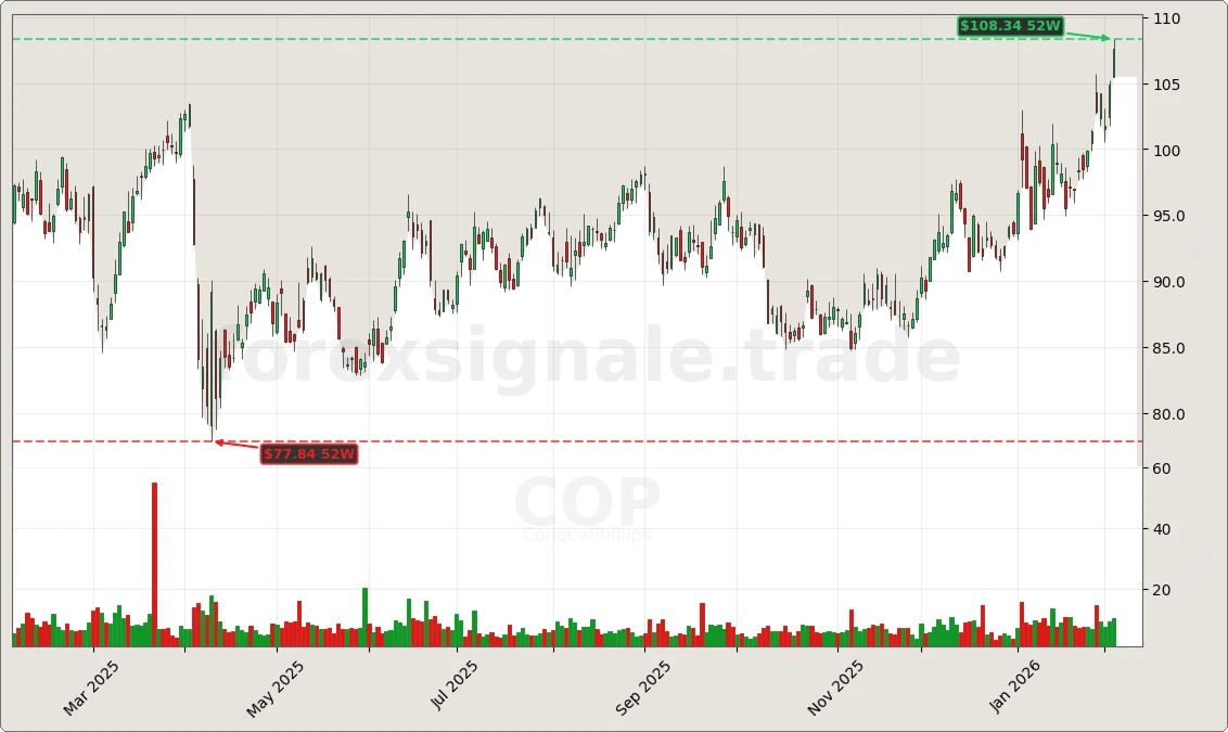 COP Signal Chart
