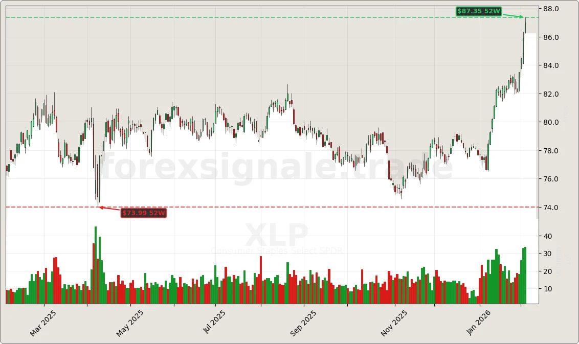 XLP Signal Chart