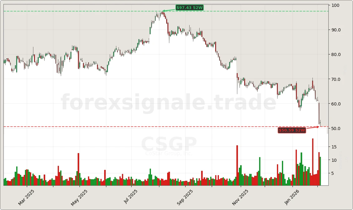 CSGP Signal Chart