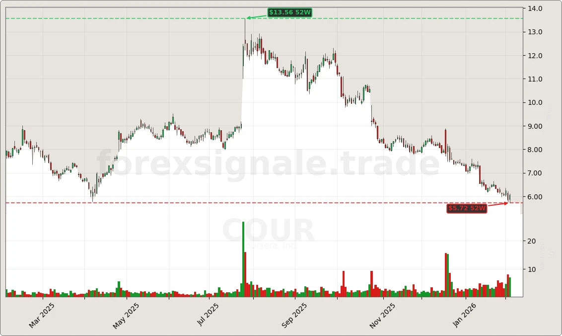 COUR Signal Chart