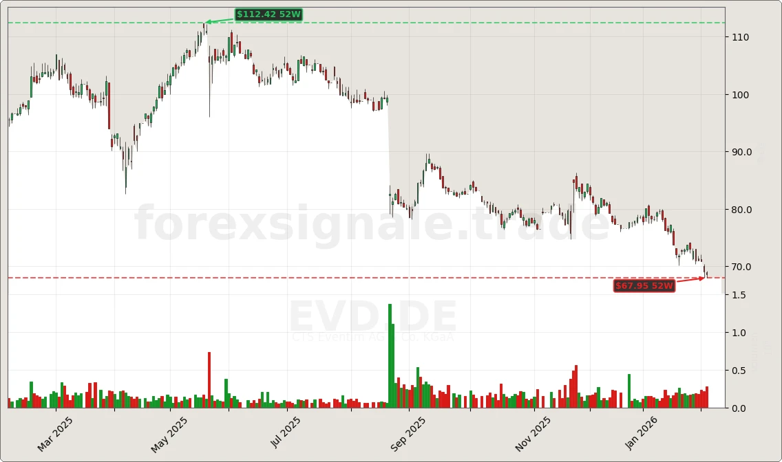 EVD.DE Signal Chart