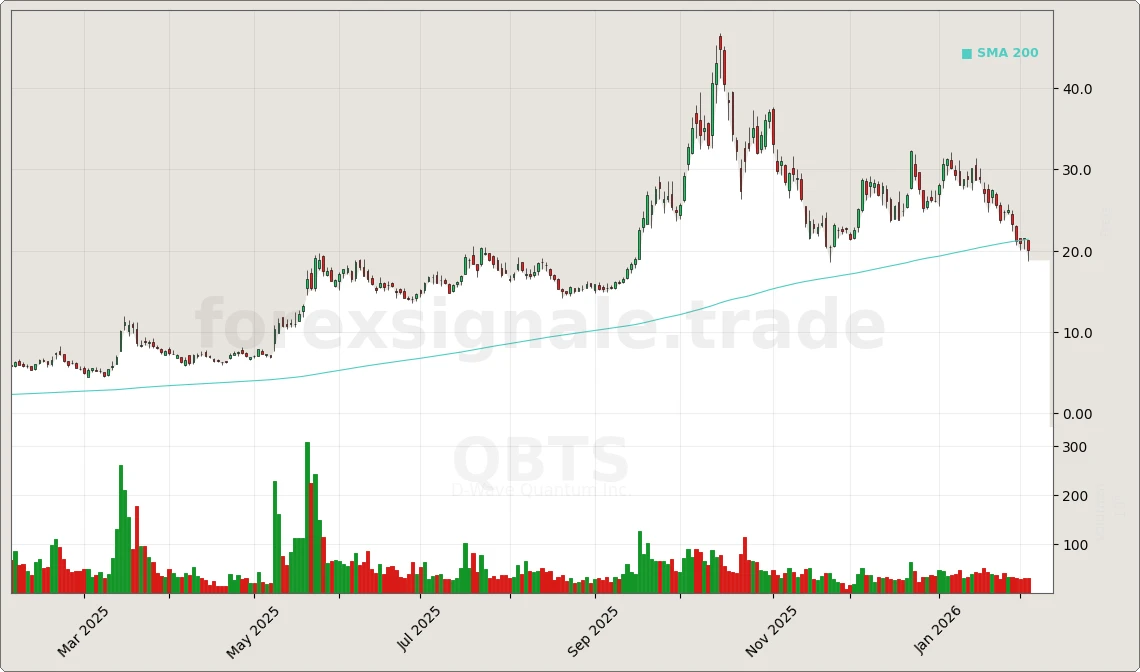 QBTS Signal Chart