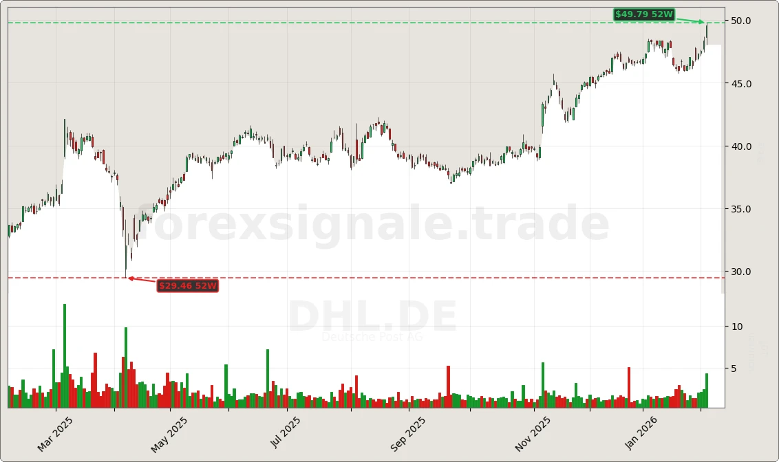 DHL.DE Signal Chart
