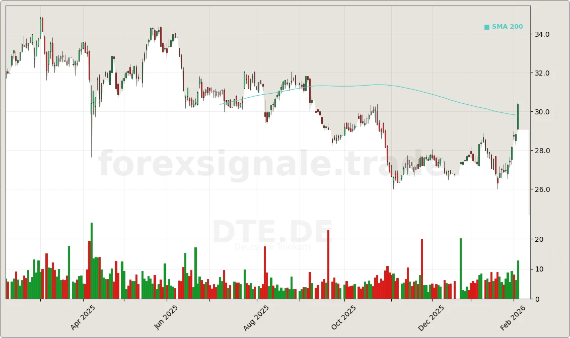 DTE.DE Signal Chart