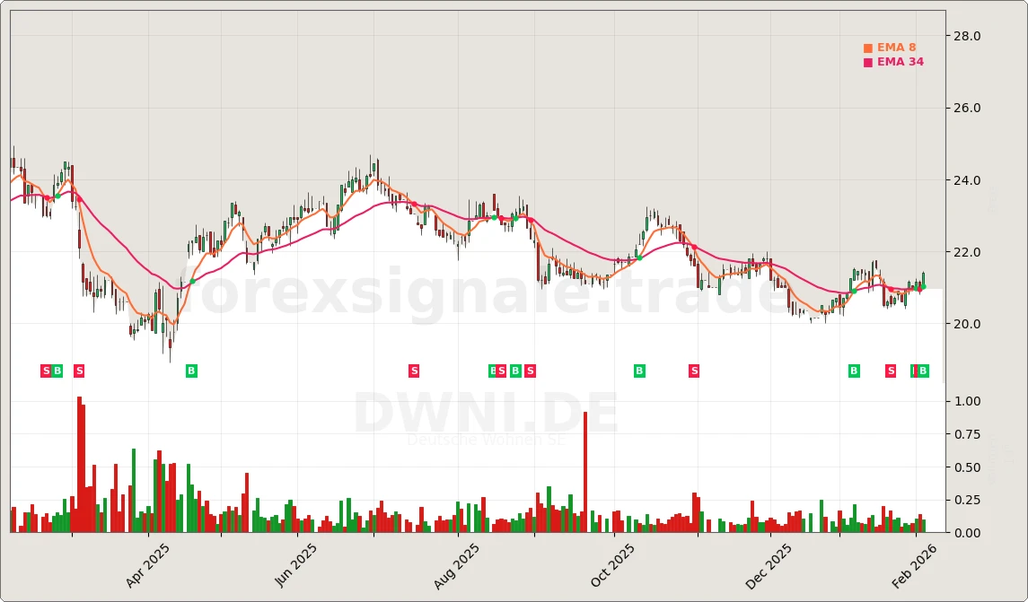 DWNI.DE Signal Chart