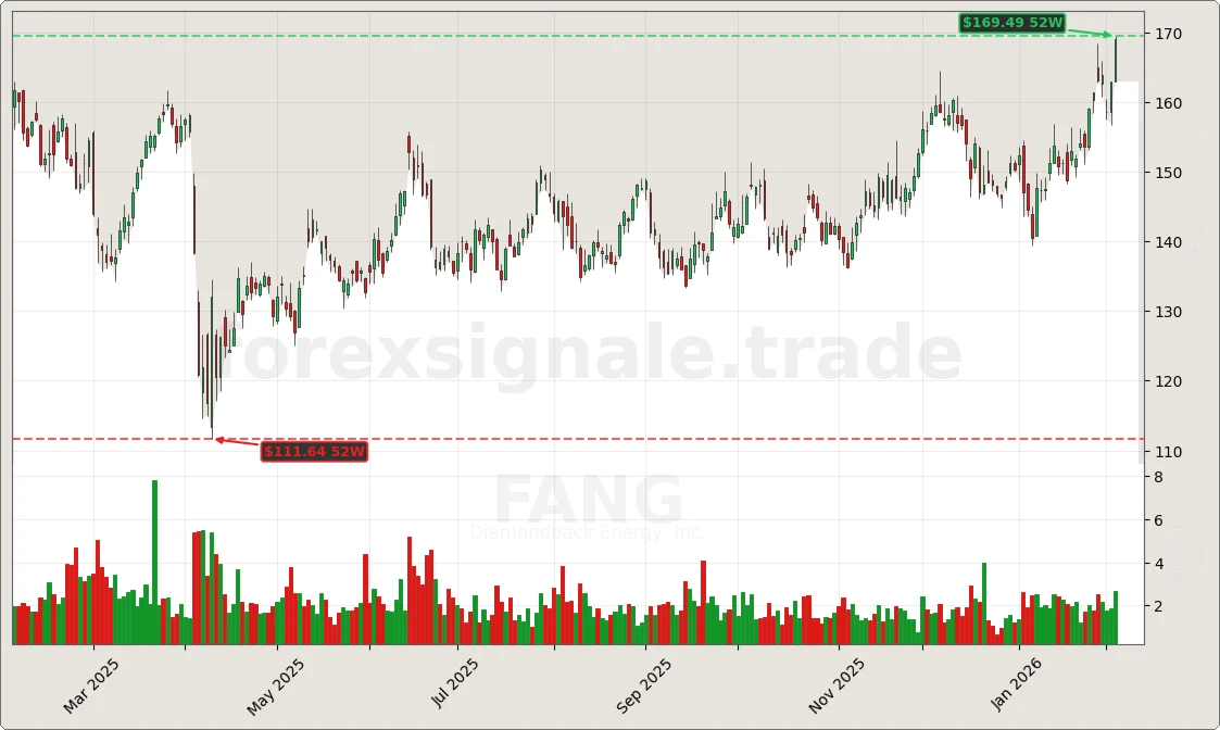 FANG Signal Chart