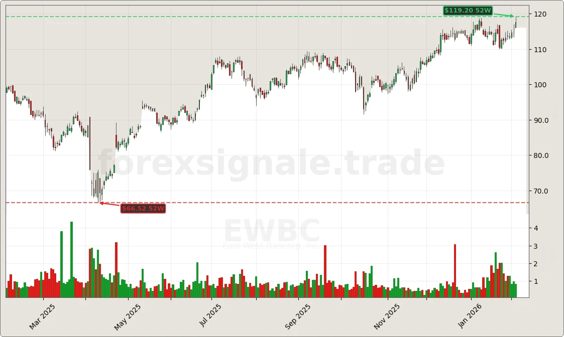 EWBC Signal Chart