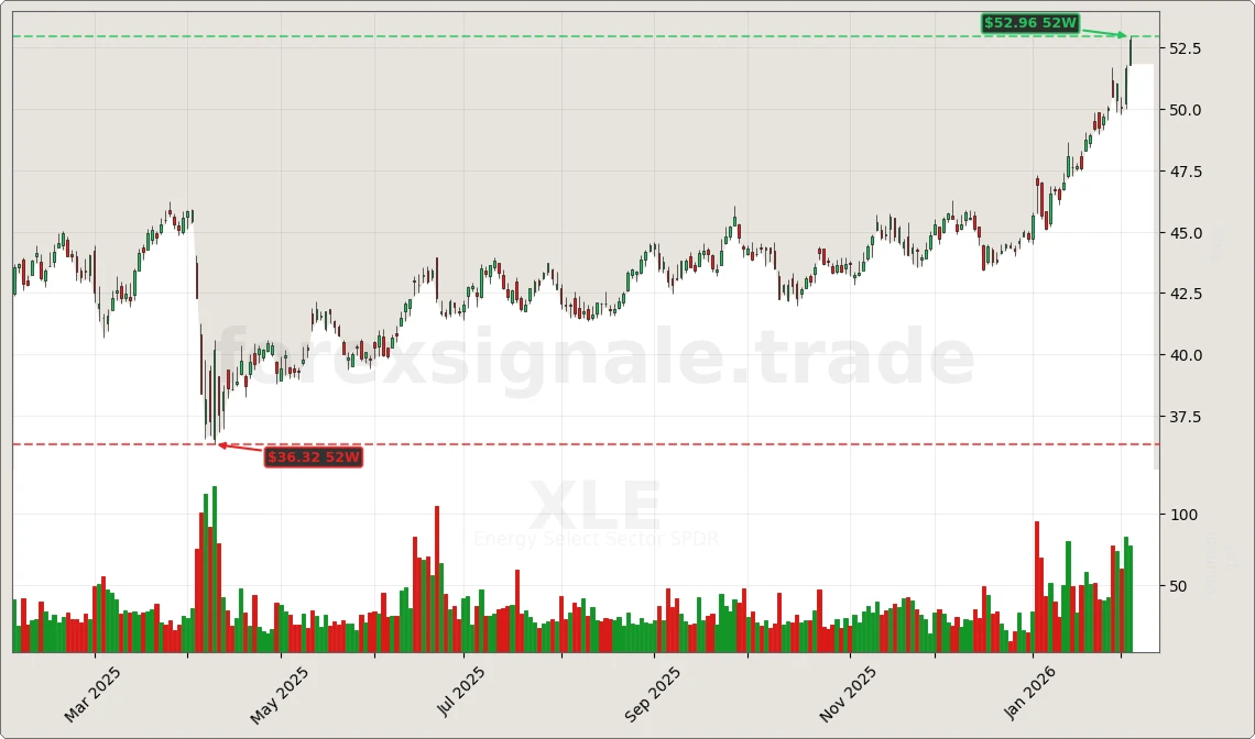 XLE Signal Chart