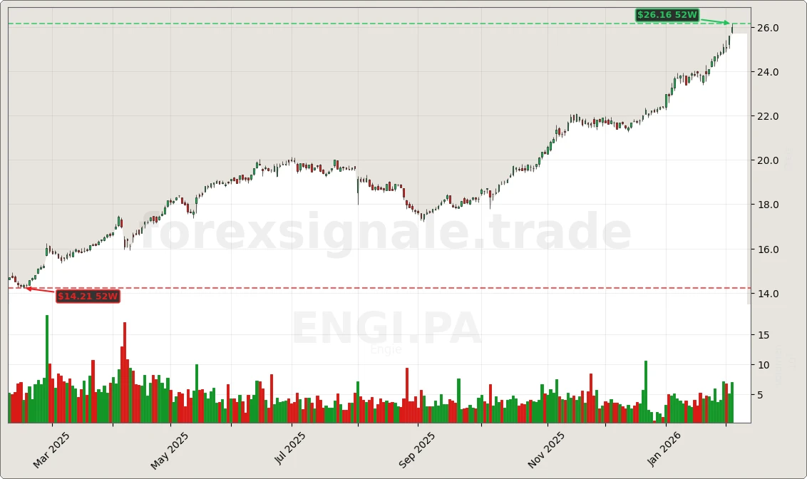 ENGI.PA Signal Chart