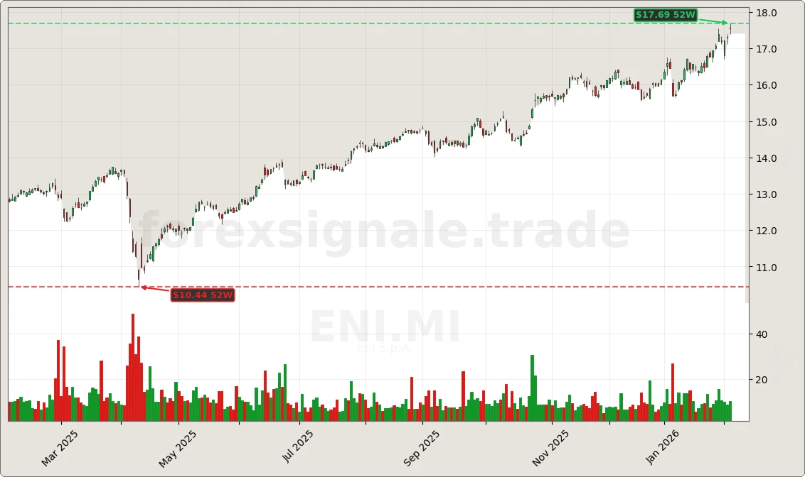 ENI.MI Signal Chart