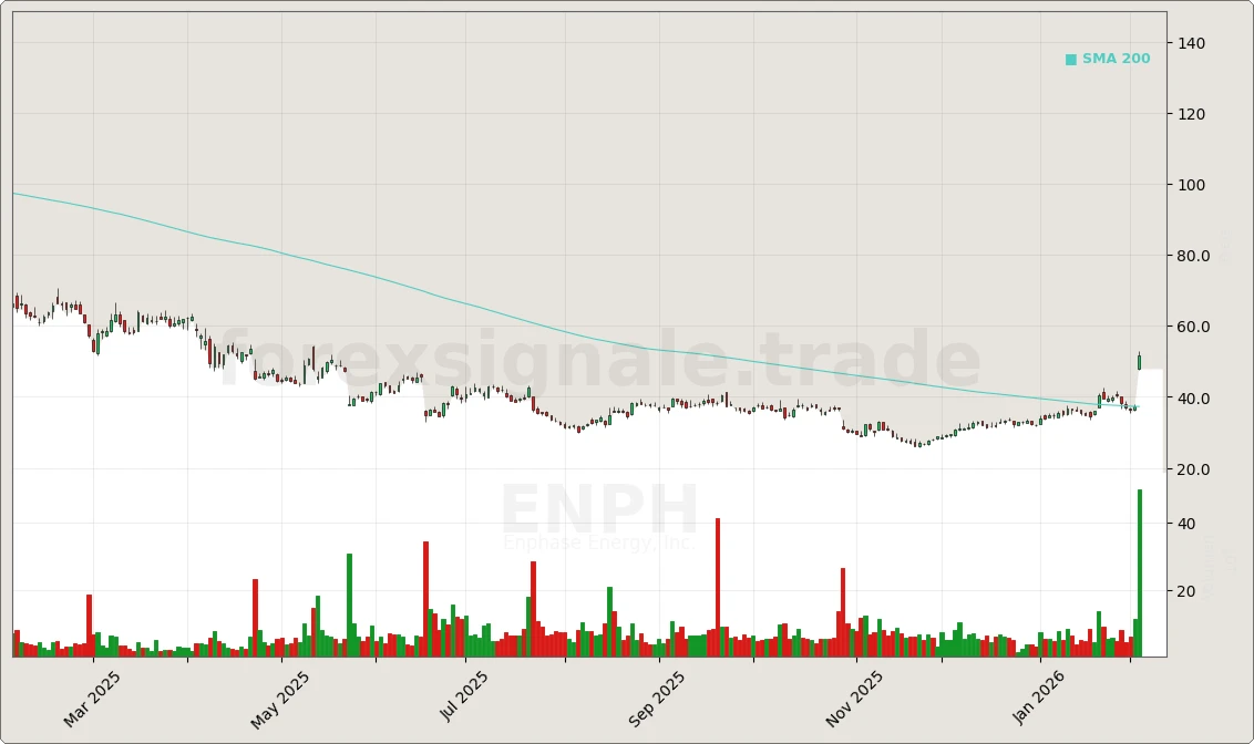 ENPH Signal Chart